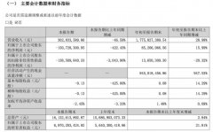 博纳影业第三季度营收3.03亿元，净亏损1.5亿元