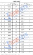 31个省份的三季度报告：广东进入9万亿俱乐部  18个省份的经济增长速度跑赢全