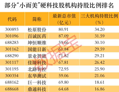 重大信号，科创50指数进入技术性牛市！“小而美”的硬科技股来了，机构高比例控盘这些股（附股）