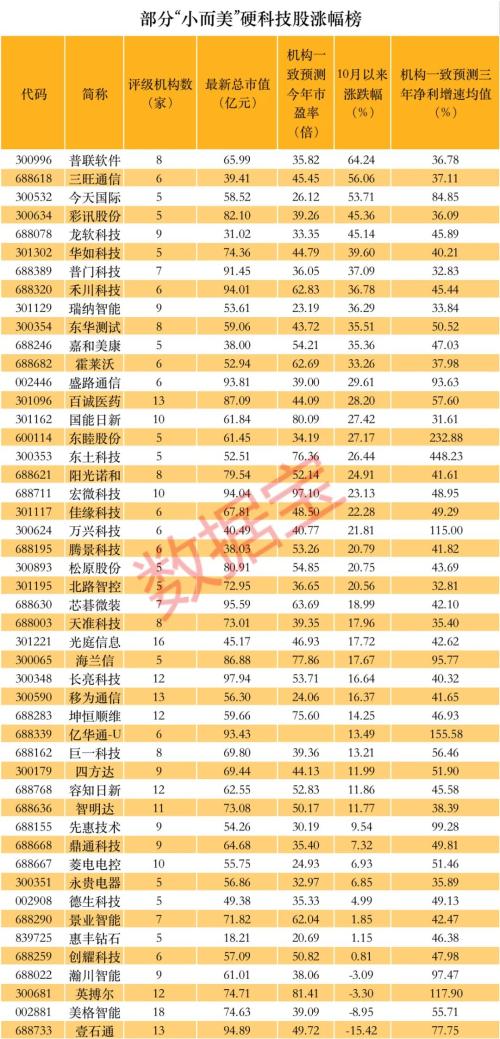 重大信号，科创50指数进入技术性牛市！“小而美”的硬科技股来了，机构高比例控盘这些股（附股）