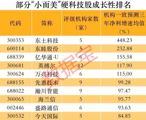 重大信号，科创50指数进入技术性牛市！“小而美”的硬科技股来了，机构高比例控盘这些股（附股）