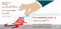 迟到的Supreme还是来了，抢购不再的盛世