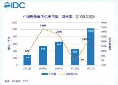 中国折叠屏手机产品在今年第三季度出货量超过100万部，同比增幅约246%
