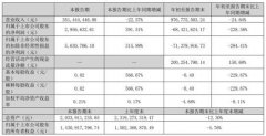 今年前三季度锐明技术实现营业收入9.77亿元，同比下降24.64%