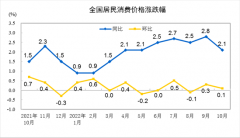 10月全国居民消费价格比上年同期上涨2.0%