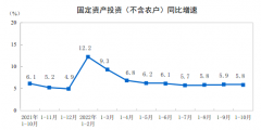国家统计局：前10个月全国固定资产投资(不含农户)471459亿元 同比增长5.8%