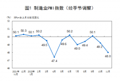 国家统计局：11月制造业采购经理人指数为48.0%，较上月下降1.2个百分点。