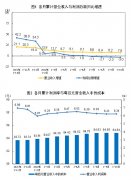  国家统计局：今年前10个月全国规模以上工业企业利润下降3.0%