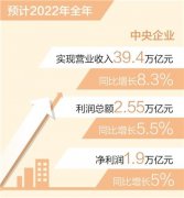 2022央企实现营业收入39.4万亿元、利润总额2.55万亿元 同比增长8.3%