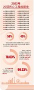 市民心工程办公室：全力推动民心工程各项任务落地落实 强化民生服务 实施兜