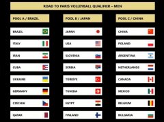 洛桑举行2024年巴黎奥运会排球比赛资格赛的抽签仪式，中国男女排2组将在国内