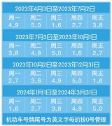 自2023年4月3日起，机动车尾号限行有变化