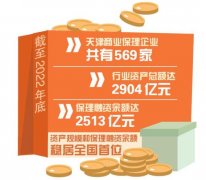 “中国商业保理之都”，2022年商业保理资产规模超过2900亿元