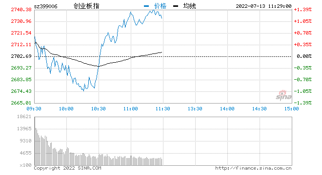 午评：指数早盘探底回升创指涨1.1% 光伏、风电等新能源赛道股掀涨停潮