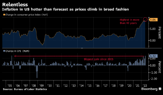 美国6月份通胀率跃升至9.1% 加剧了美联储大幅加息的压力