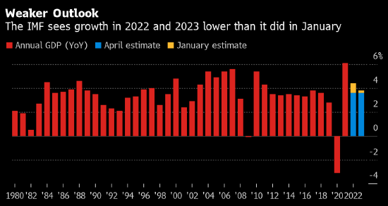 IMF将再次调降全球经济增长预期 称明年可能比今年更艰难