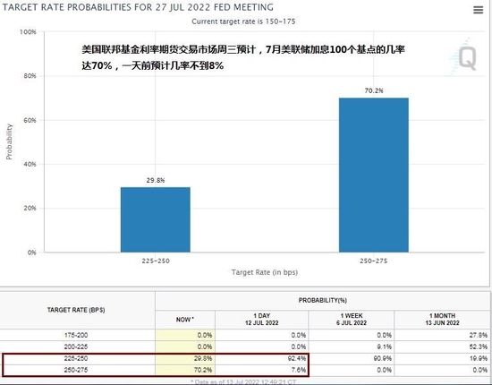 市场预期美联储7月加息100个基点几率超70% 野村成首家预计加100基点的华尔街大