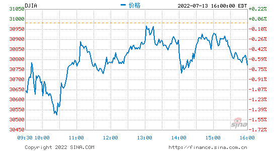 尾盘：联储褐皮书报告后美股涨跌不一