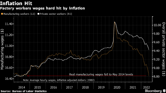 美国通胀飙升对制造业工人的生活水平造成了尤为严重的冲击
