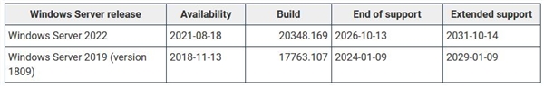 微软确认：又一重要Windows版本被放弃 Server 20H2将停止更新