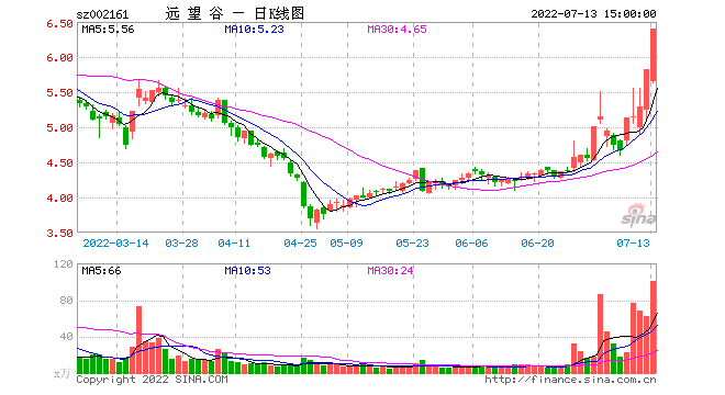 五天三涨停 利好消息泄露 远望谷拟收购电力安全企业