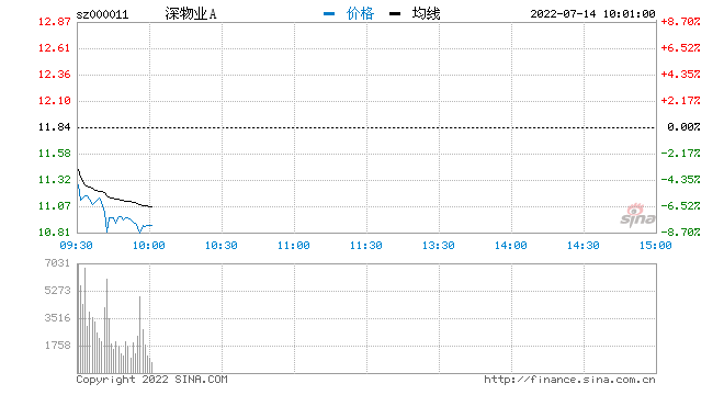 快讯：房地产板块震荡走低 深物业A跌超8%