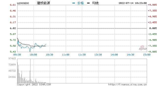 快讯：电力股陷入回调 建投能源触及跌停