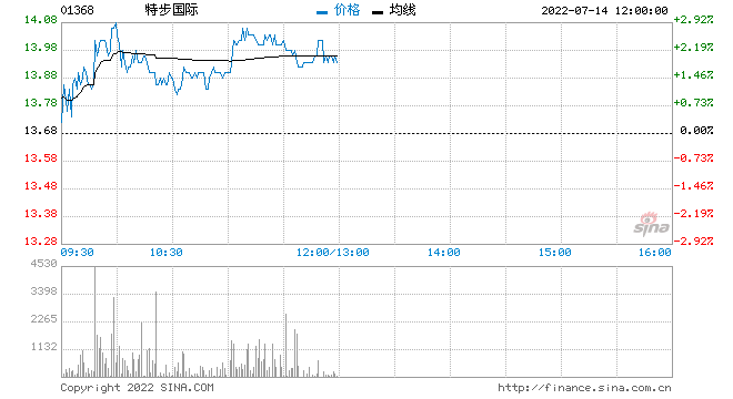 招银国际：维持特步国际买入评级 目标价上调至17.04港元