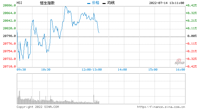 午评：港股恒指涨0.24%医药、科技走高 招行大跌逾4%