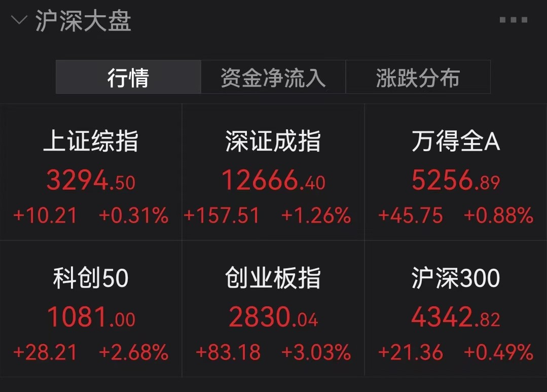 新能源井喷！创业板指大涨3%，银行、地产板块重挫！