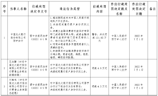 光大银行西宁分行涉“五宗罪”，遭监管罚款121.85万元