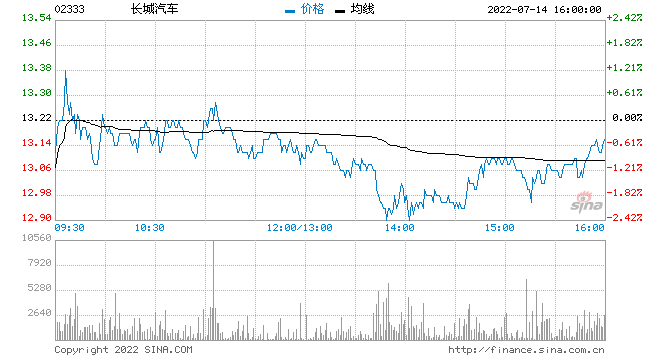 长城汽车预期上半年归母净利润53亿元到59亿元 同比增长50.20%到67.2%