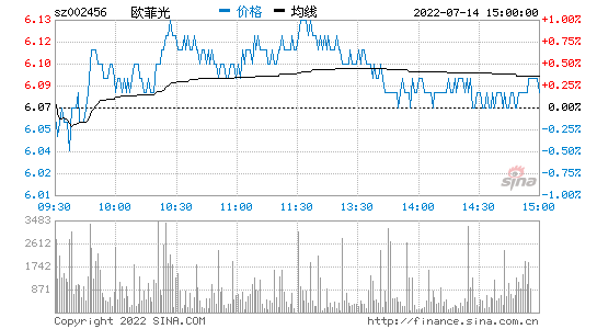 欧菲光：上半年预亏7.5亿–9.5亿元