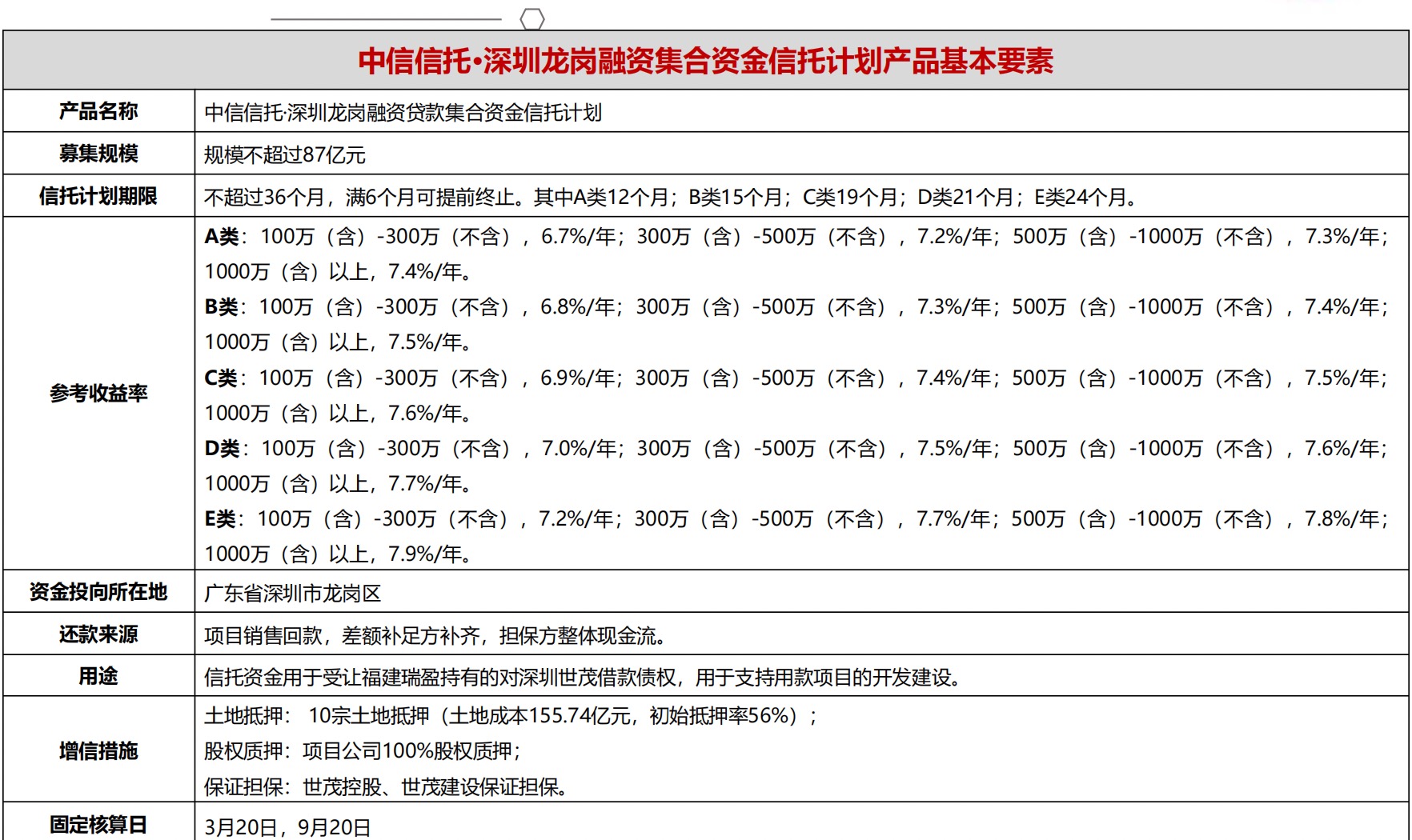 中信信托57亿疑似无法兑付，有投资人认购千万苦等84天未果
