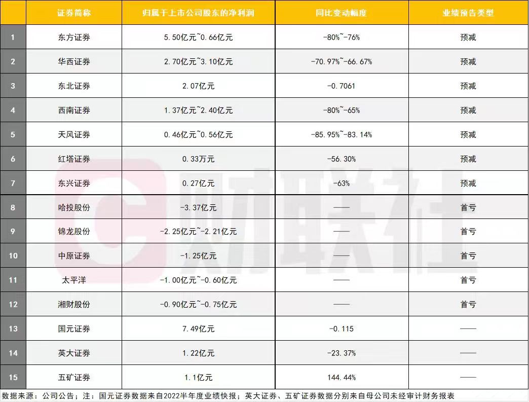 证券业直面业绩大考：7家券商净利下滑超50%，亏损券商锁定5家，行业正走过艰