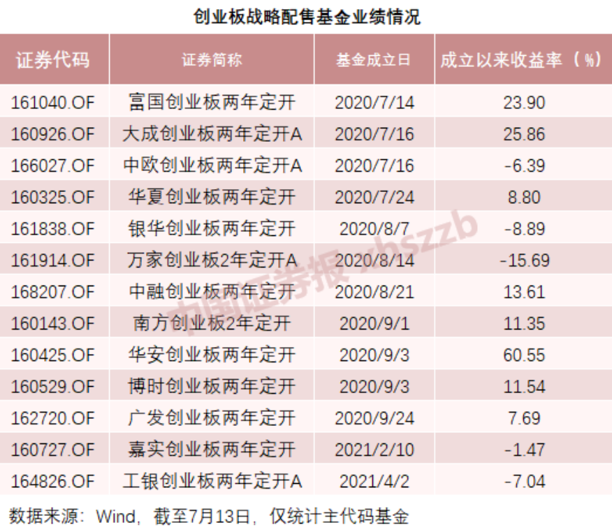 业绩首尾相差超40个百分点！首批创业板战略配售基金期满开放，基金经理看好