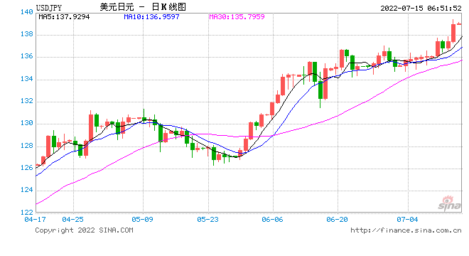 美元对日元冲破139 刷新24年来纪录