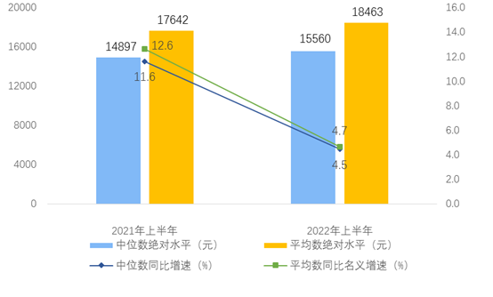 国家统计局：上半年，全国居民人均可支配收入18463元