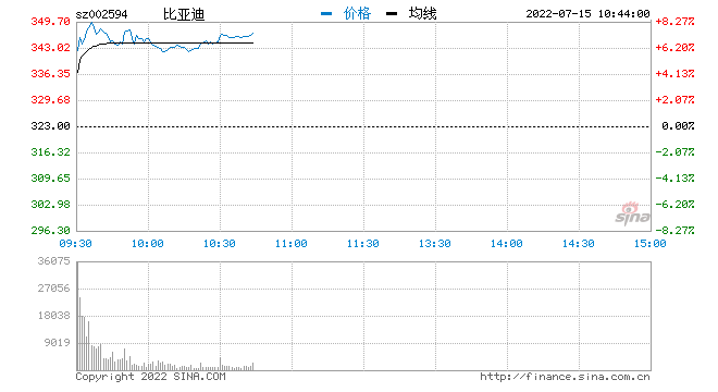 快讯：比亚迪现大涨7% 成交额超100亿元