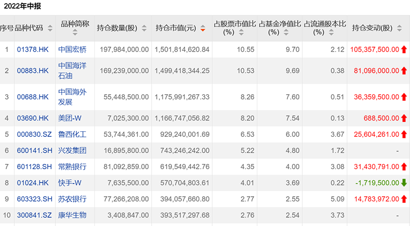 规模逆势增长！有人3个月近翻倍！丘栋荣、陆彬、聂世林最新调仓浮出水面