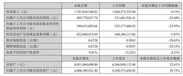 迈克生物上半年净利跌超23%，新冠分子产品价格降低致营收下降