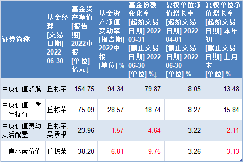 丘栋荣在管基金二季报出炉：减持快手，加仓中国宏桥和中海油