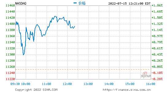 午盘：美股继续攀升 太阳能板块普跌