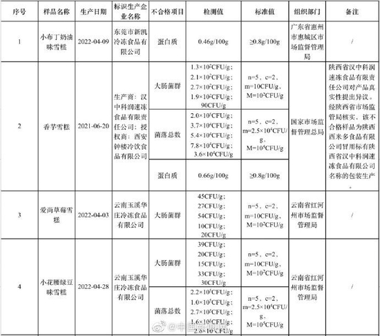 小布丁大布丁雪糕抽检不合格！市场监管总局持续加强雪糕产品质量安全监管