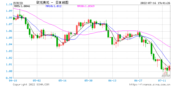 1欧元＜1美元 跌破的不只是汇率