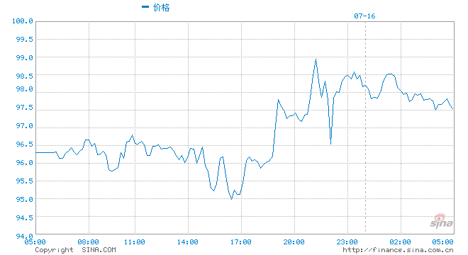 沙特未就石油增产明确表态 悬念留待8月初揭晓