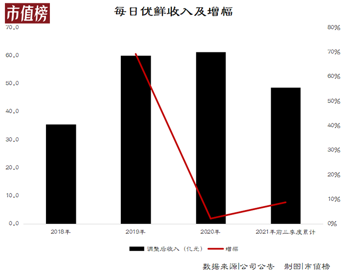 一年市值蒸发97%，山西“煤老板”掏两亿能否解救每日优鲜？