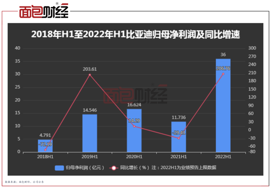 比亚迪：中报利润或赠两倍，销量力压特斯拉问鼎全球一哥