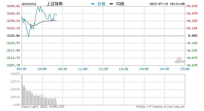 快讯：三大指数盘中一度集体翻绿 CRO概念股开盘杀跌