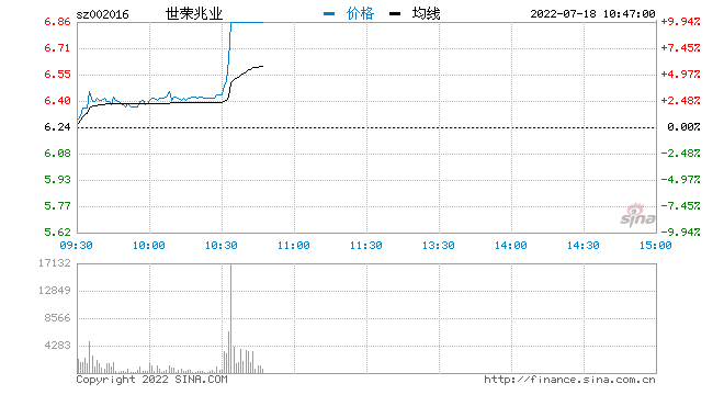 快讯：房地产板块持续走强 世荣兆业直线拉升涨停